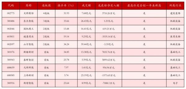 投牛策略 8月5日沪深两市强势个股与概念板块